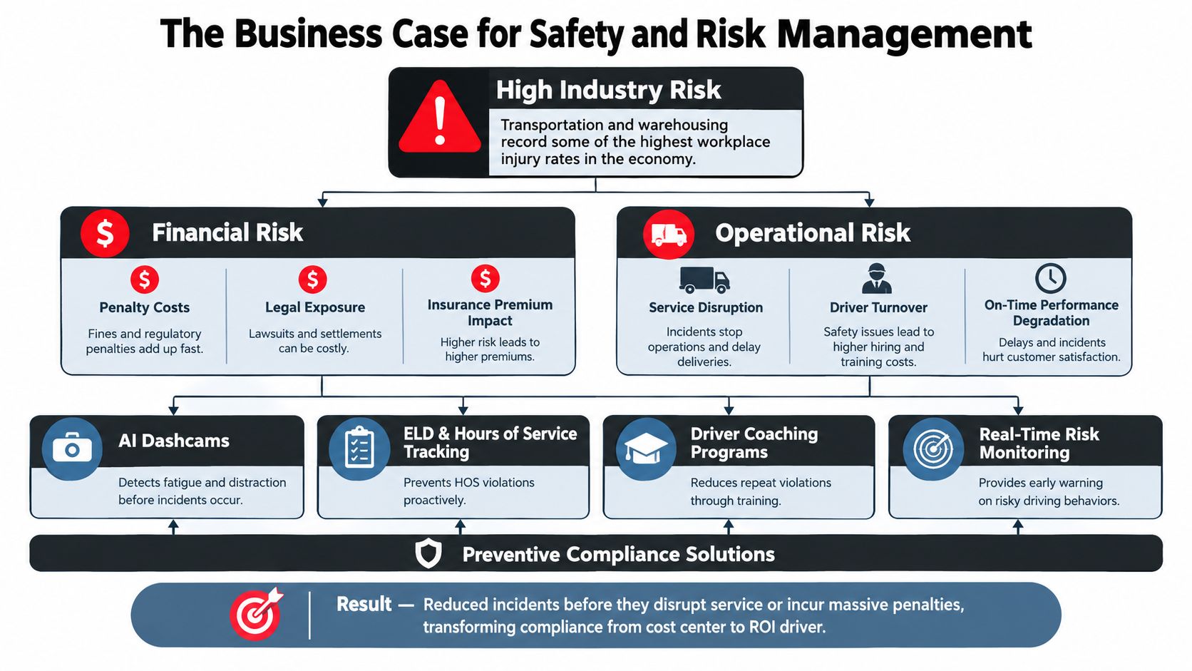 A flowchart detailing the business benefits of safety and risk management solutions within the transportation industry.