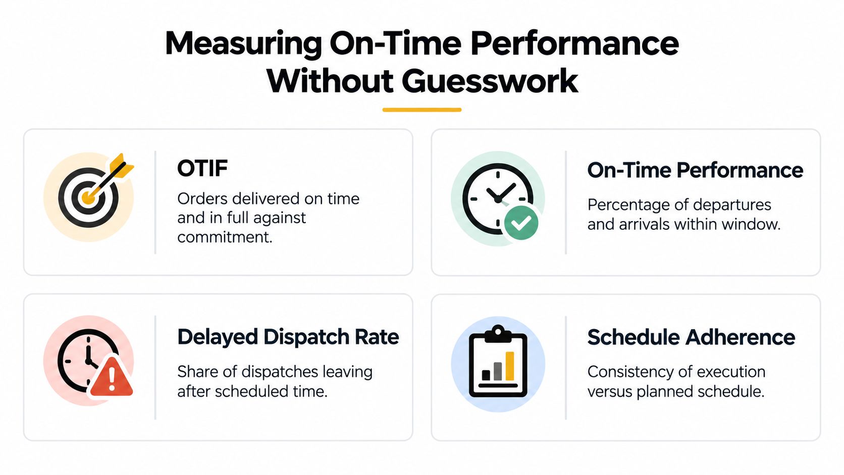 A diagram illustrating four key performance indicators for measuring logistics on-time performance and dispatch efficiency.