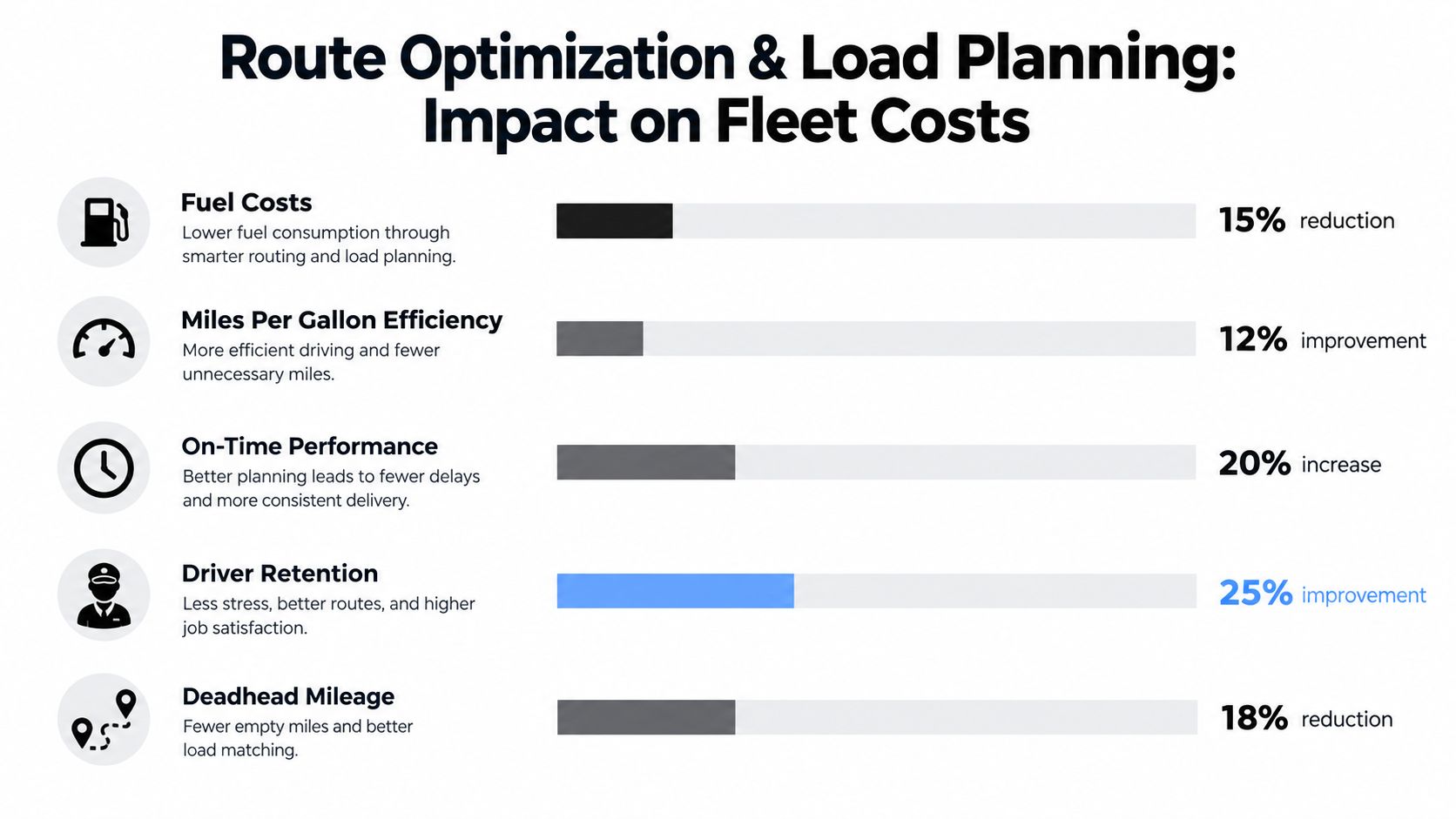 A chart showing how route optimization and load planning improve fleet costs and operational performance metrics.