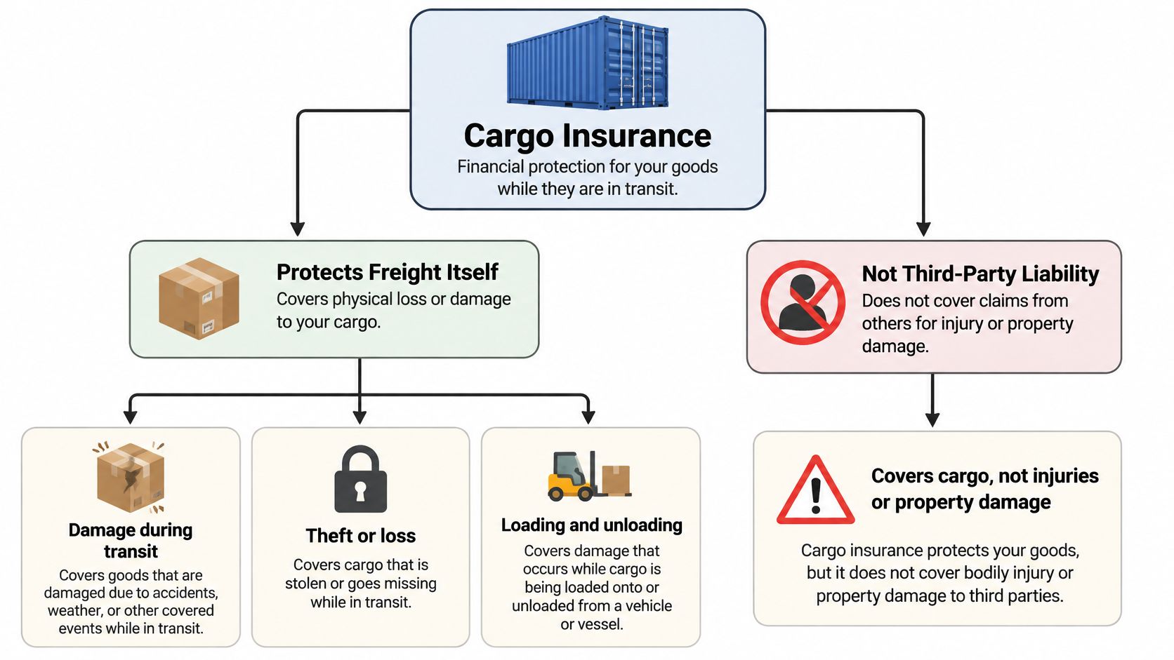 A flowchart explaining that cargo insurance protects goods during transit, covering damage, theft, and loading accidents.