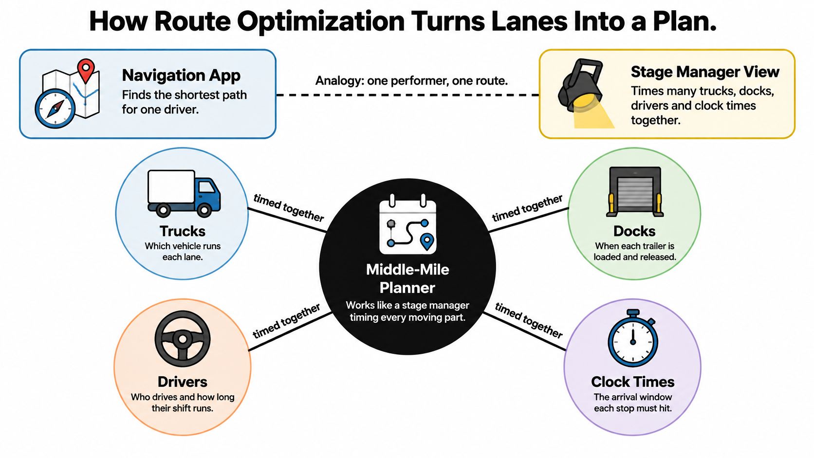 An infographic illustrating how a middle-mile planner optimizes logistics by coordinating trucks, docks, drivers, and clock times.
