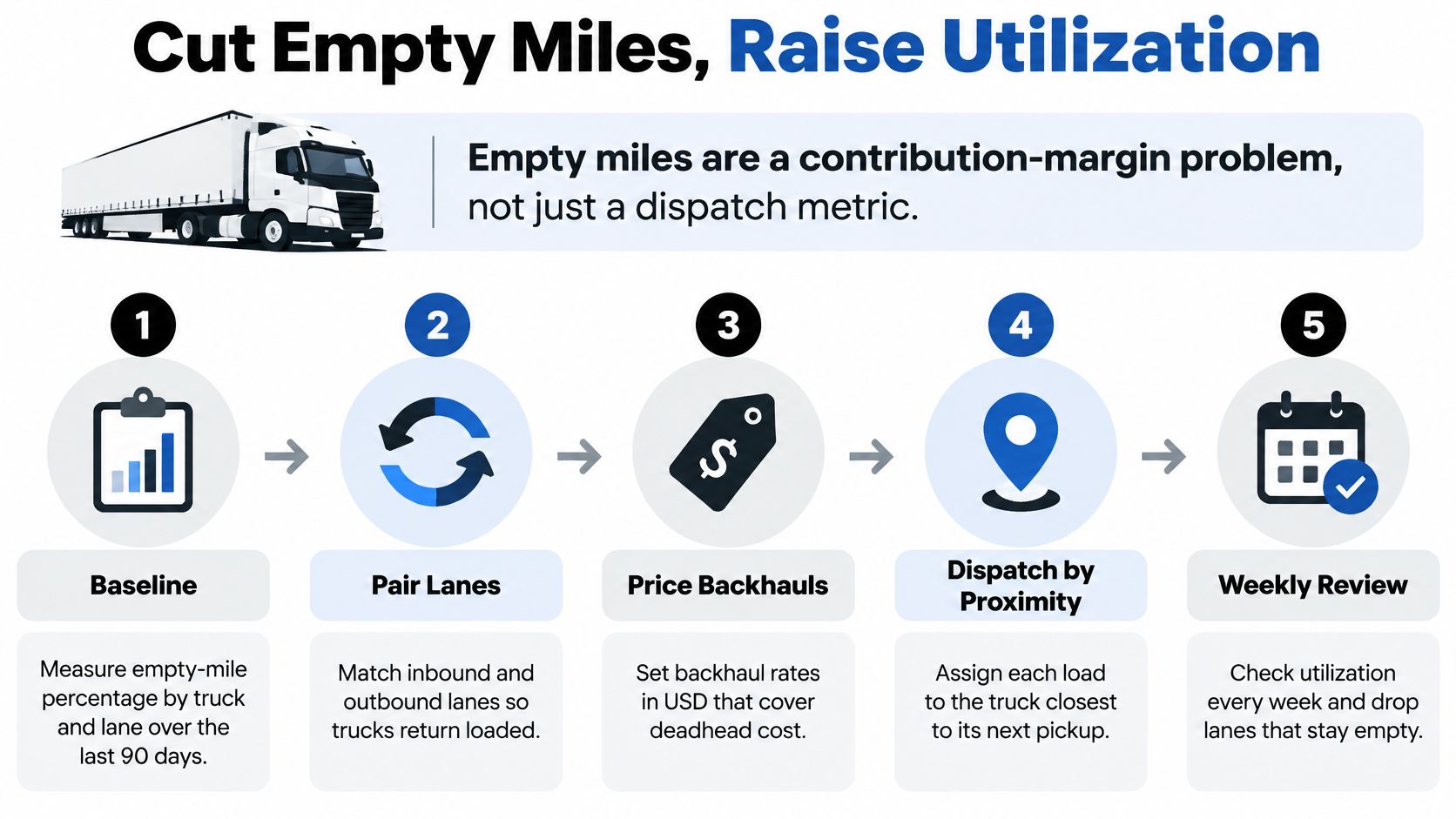 A five-step infographic showing how to reduce empty miles and raise fleet utilization for trucking logistics.