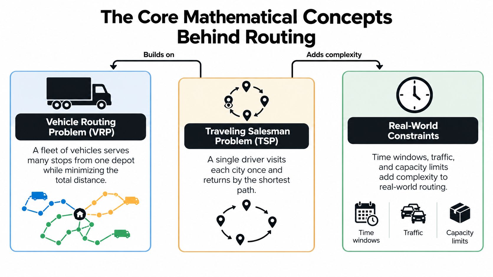 An infographic illustrating the core mathematical concepts behind route optimization, including VRP, TSP, and real-world constraints.