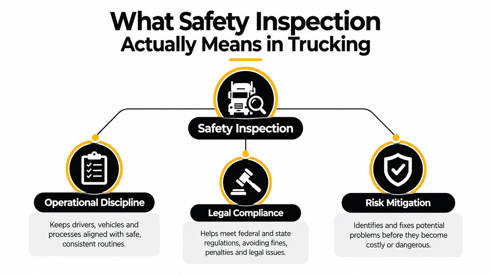 A diagram explaining that safety inspections in the trucking industry involve operational discipline, legal compliance, and risk mitigation.