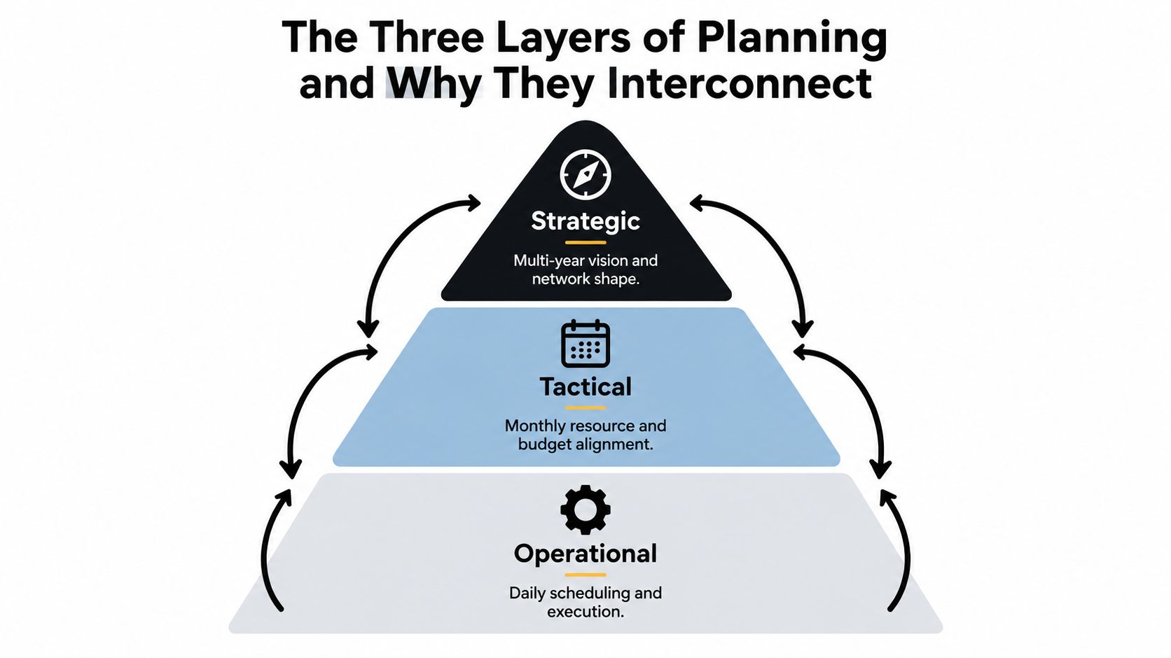 A diagram illustrating the three layers of planning: strategic, tactical, and operational, shown as a pyramid.