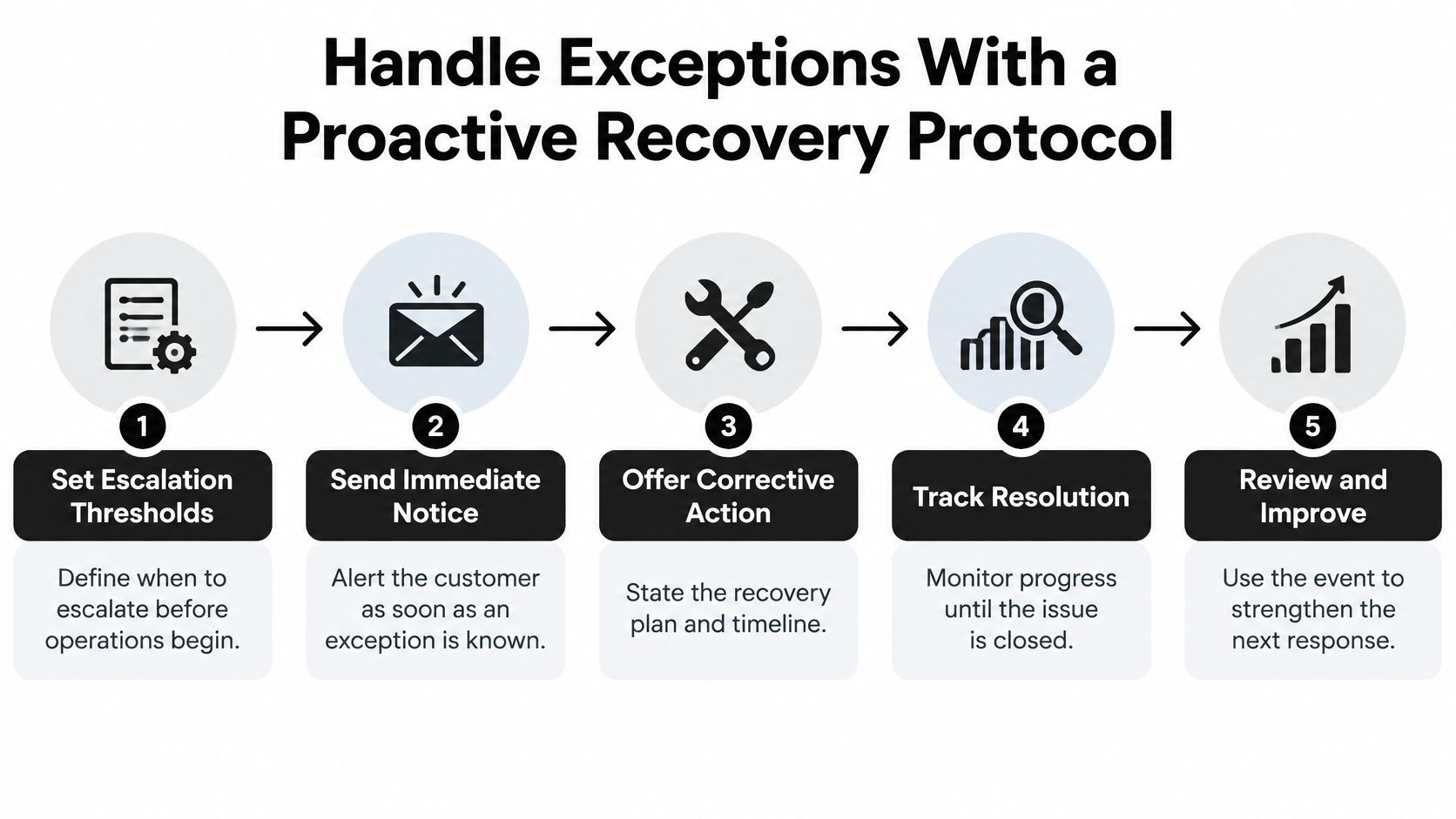 A five-step proactive recovery protocol process for handling business exceptions to build customer trust and improve service.