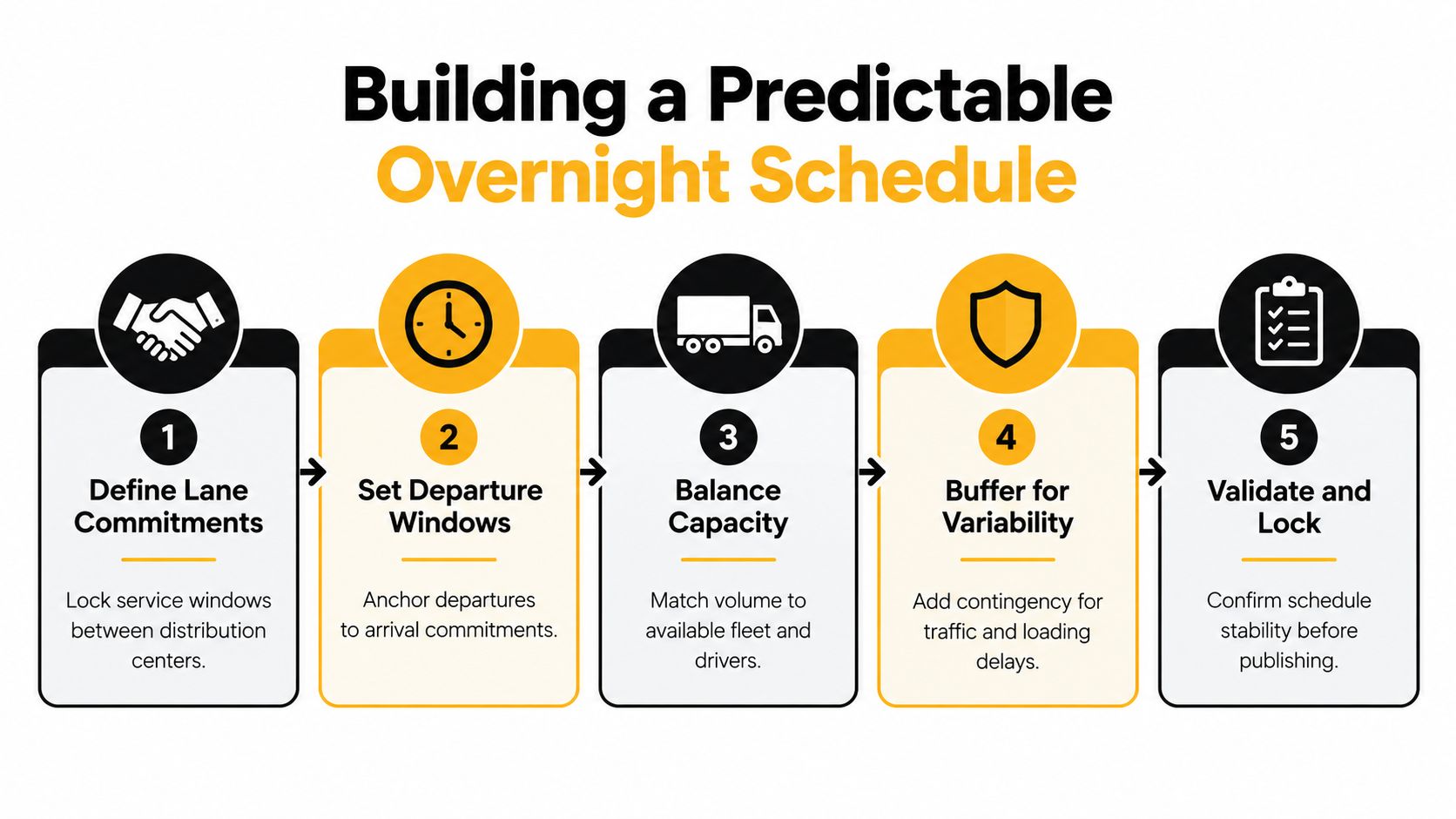 A five-step flowchart illustrating the process of building a predictable overnight dispatch schedule for logistics operations.