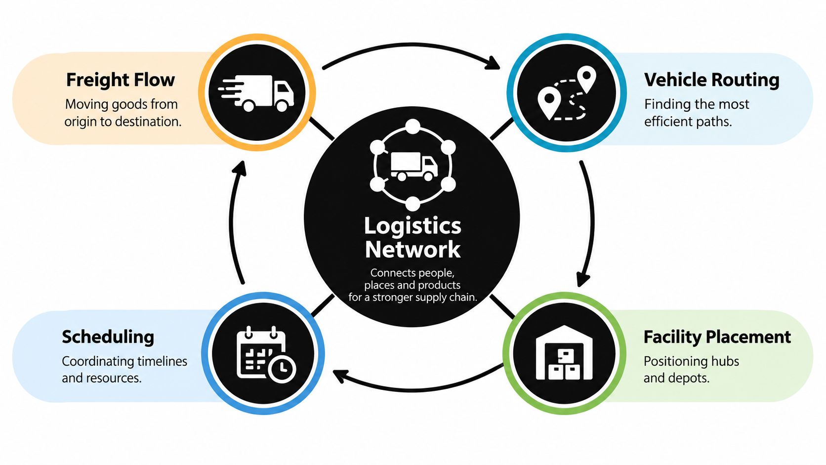A circular diagram illustrating four key components of a logistics network: freight flow, vehicle routing, scheduling, and facility placement.