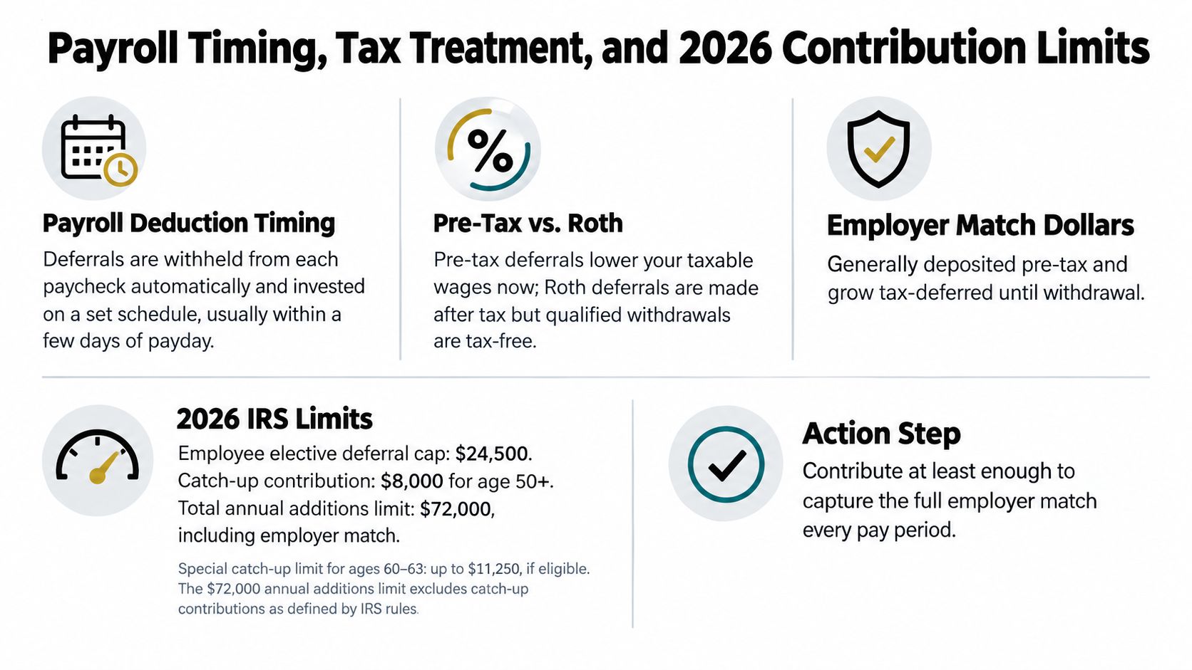 An infographic detailing 2026 payroll deductions, tax treatments, employer matching, and IRS contribution limits for retirement accounts.