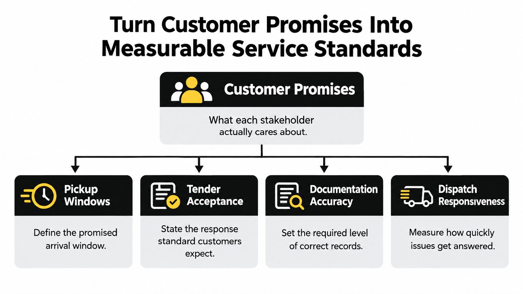 A diagram illustrating how to convert customer promises into four key measurable service standards for business efficiency.