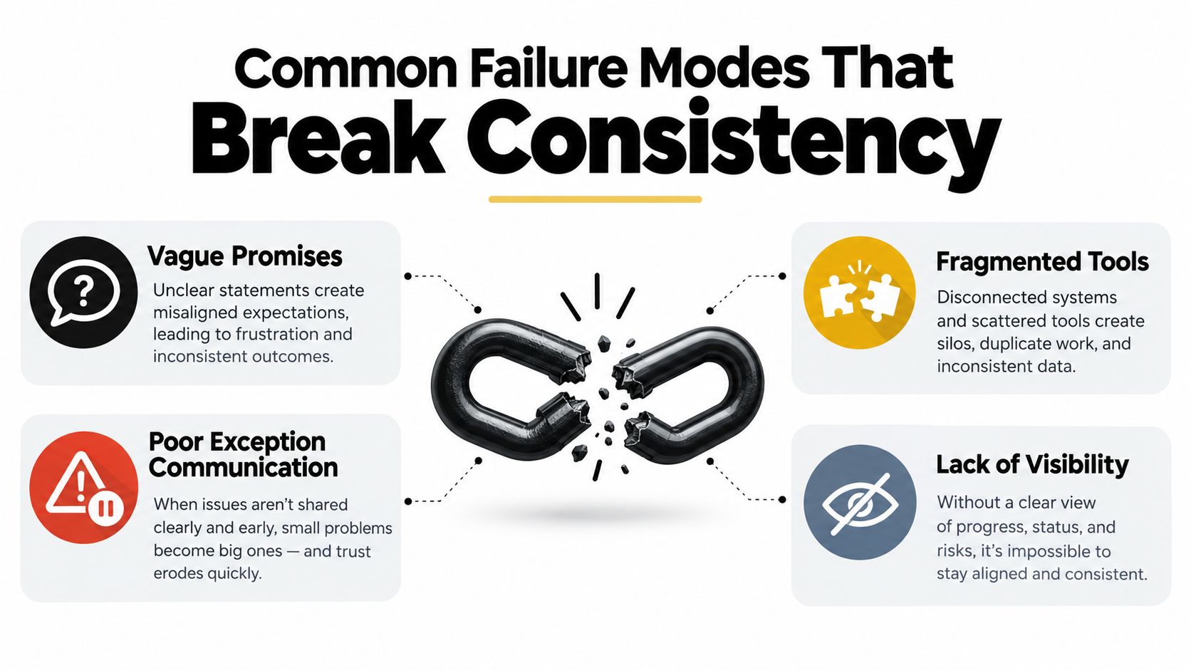 An infographic illustrating four common failure modes that disrupt business consistency and workflow effectiveness.