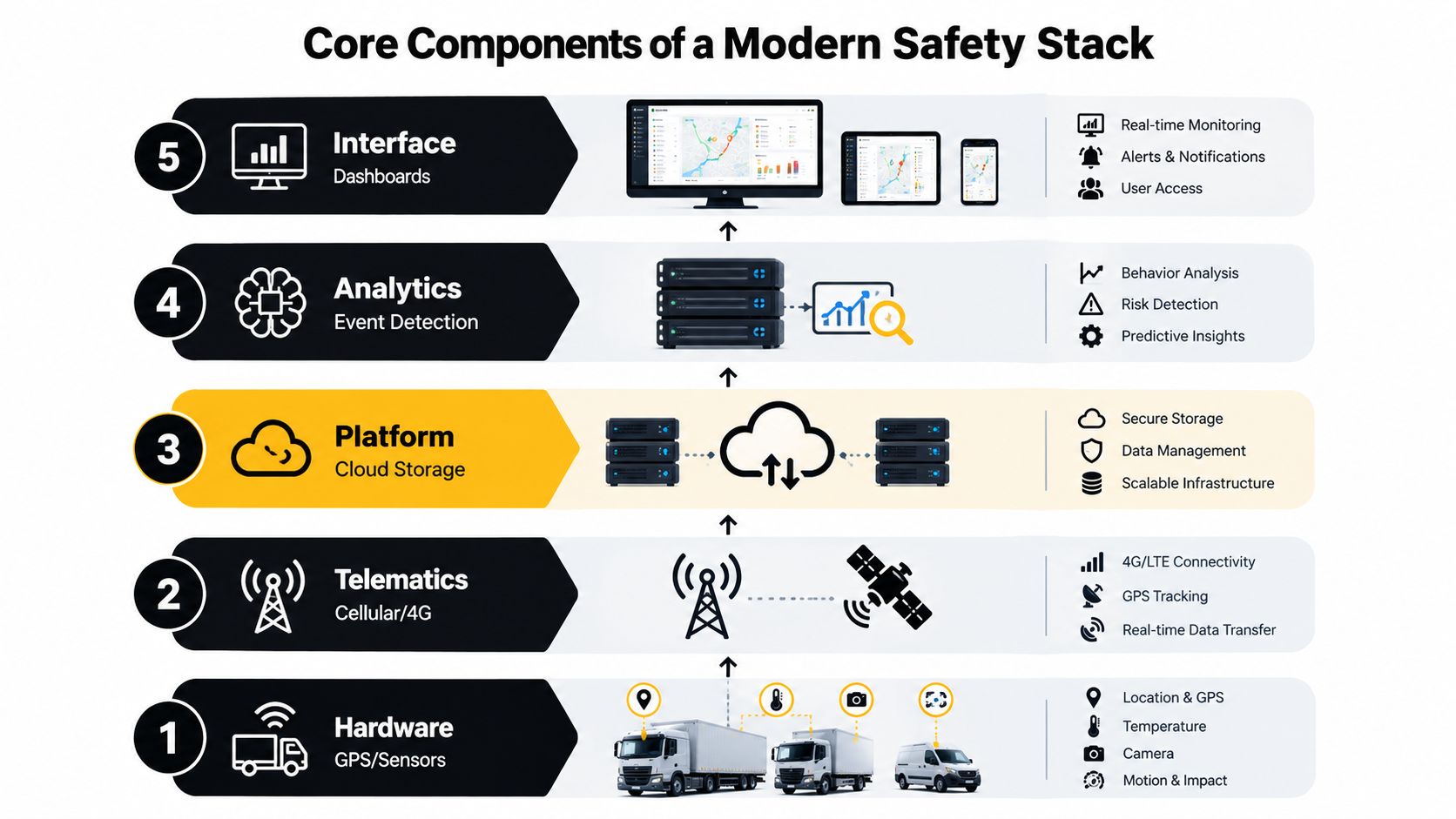 A five-layer infographic illustrating the core components of a modern fleet safety monitoring system stack.