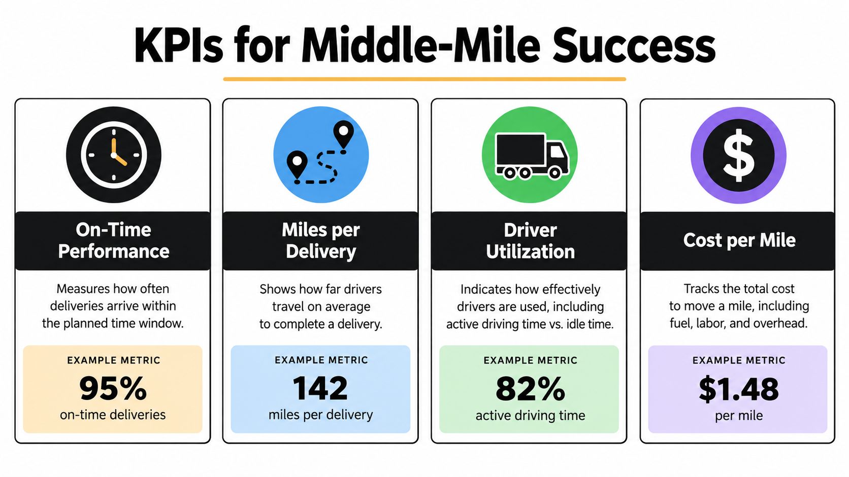 An infographic displaying four key performance indicators for logistics middle-mile success including performance metrics and descriptions.