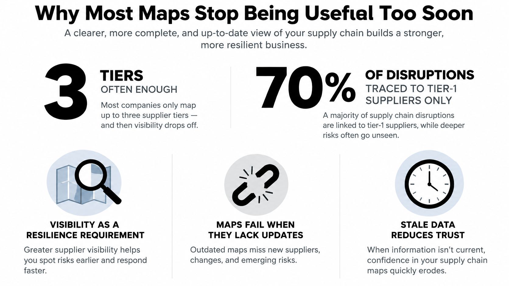 An infographic titled Why Most Maps Stop Being Useful Too Soon regarding supply chain visibility risks.