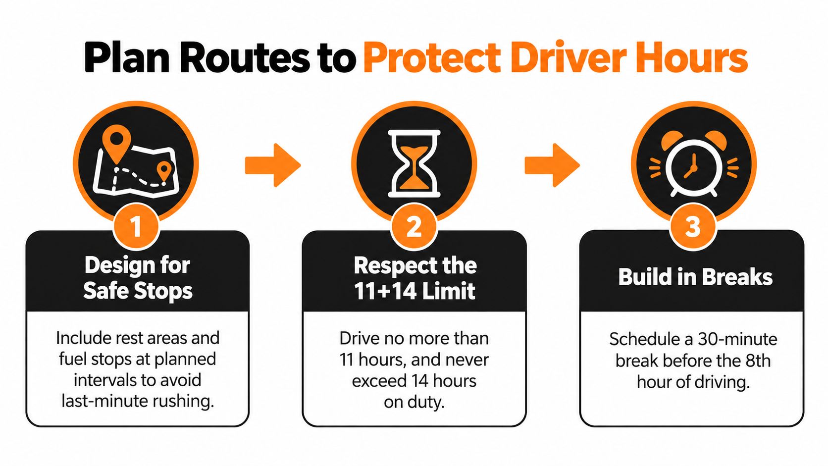 A three-step guide on planning trucking routes to ensure driver safety and compliance with work hours.