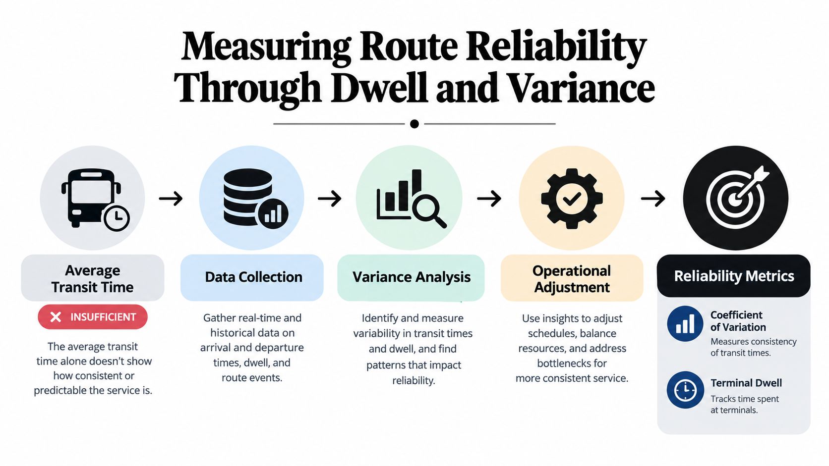 A process diagram showing steps to measure public transit route reliability through dwell time and variance analysis.