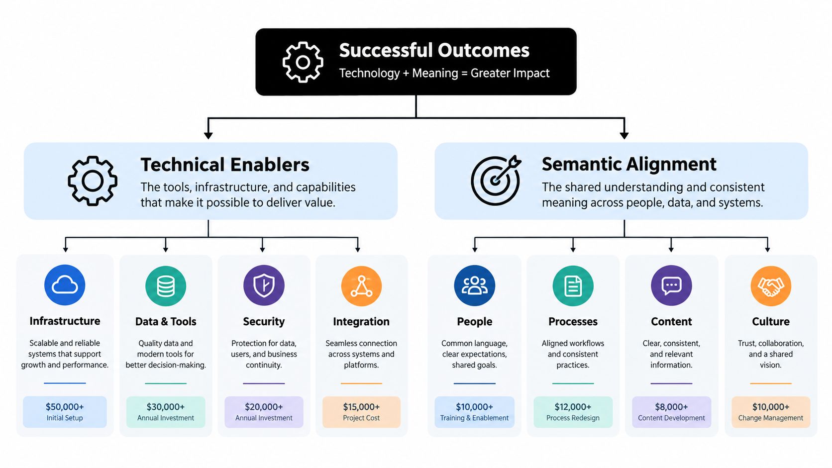 A diagram illustrating how Technical Enablers and Semantic Alignment combine to drive successful organizational outcomes.