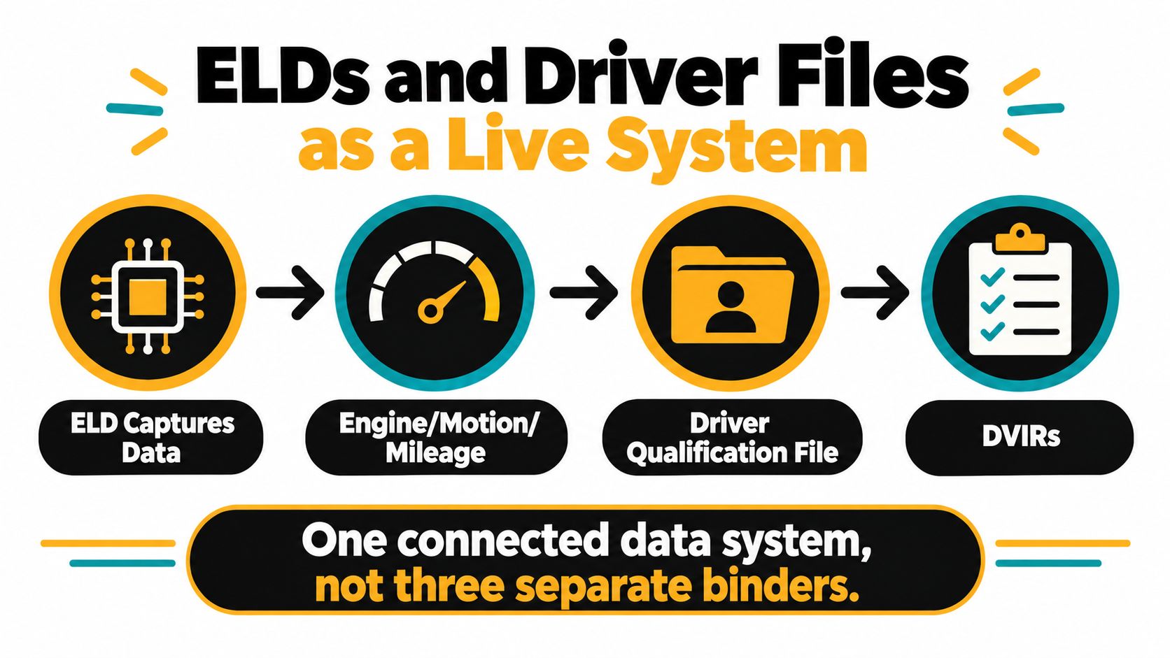 A diagram illustrating ELDs and driver files as a single integrated digital data system for logistics.