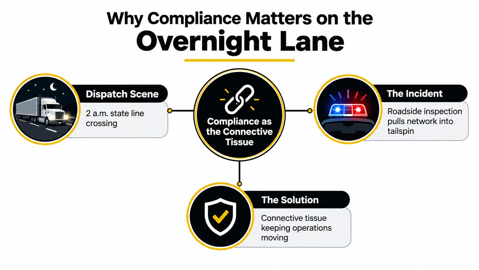 A diagram illustrating the importance of compliance for overnight trucking logistics through a three-stage operational workflow.