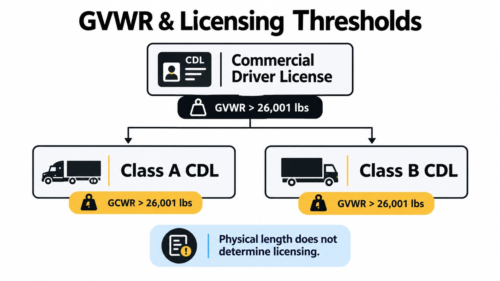 A flowchart explaining CDL license classifications based on GVWR and GCWR vehicle weight thresholds.