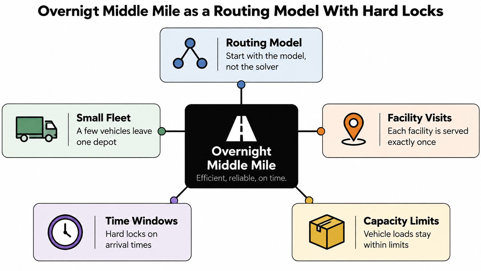 A diagram illustrating the components of an overnight middle mile route optimization model with hard locks.