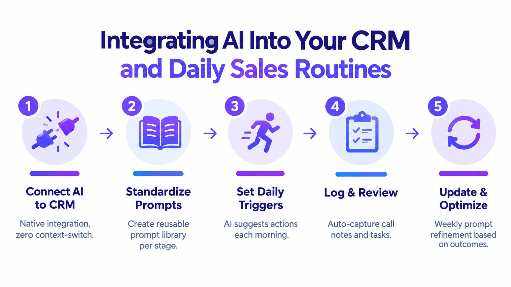 A five-step infographic showing how to integrate artificial intelligence into CRM and daily sales routines effectively.