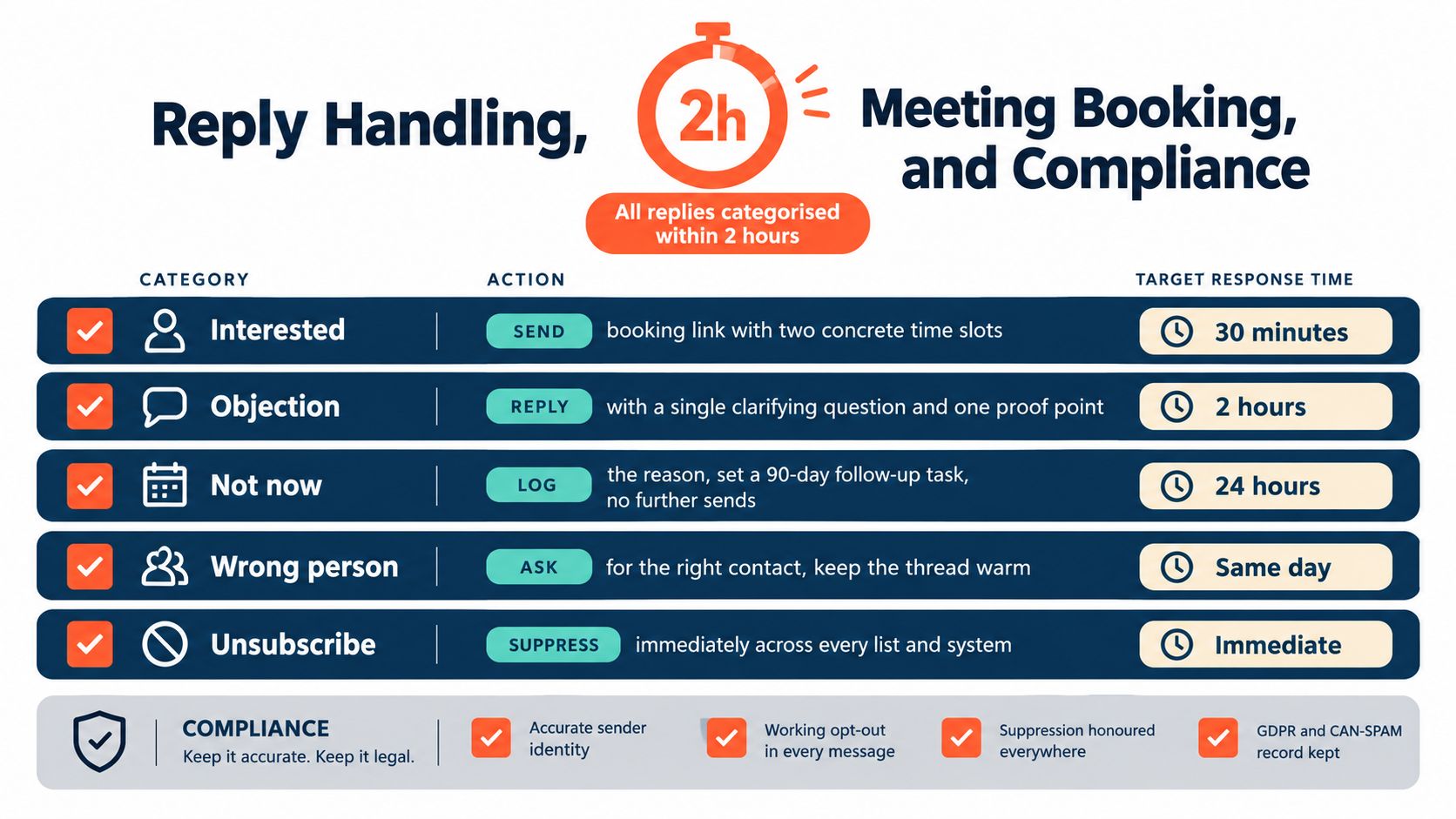 A flowchart infographic outlining professional B2B email reply handling, meeting booking strategies, and regulatory compliance standards.
