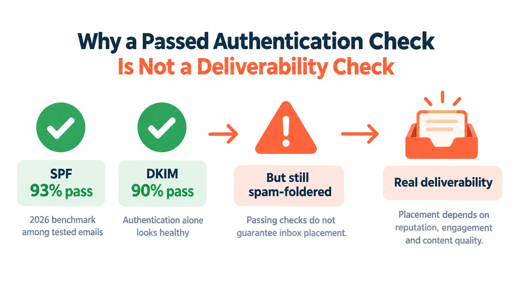 A diagram explaining why email authentication checks like SPF and DKIM do not guarantee actual inbox deliverability.