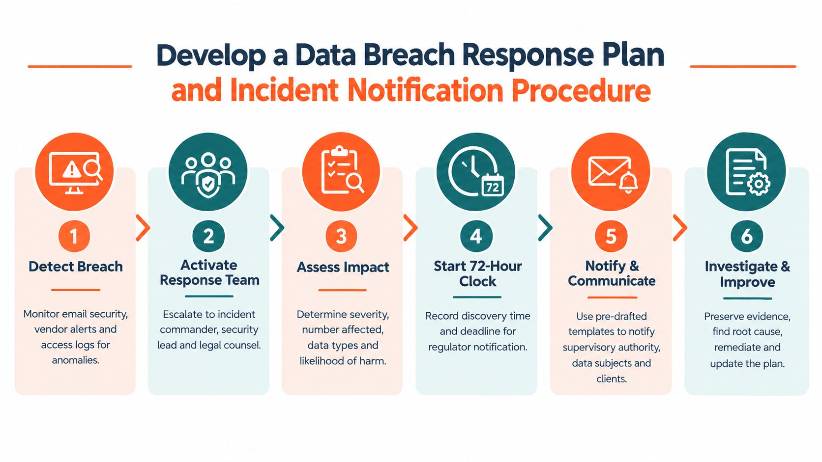 A six-step infographic outlining a data breach response plan and incident notification procedure for corporate security compliance.