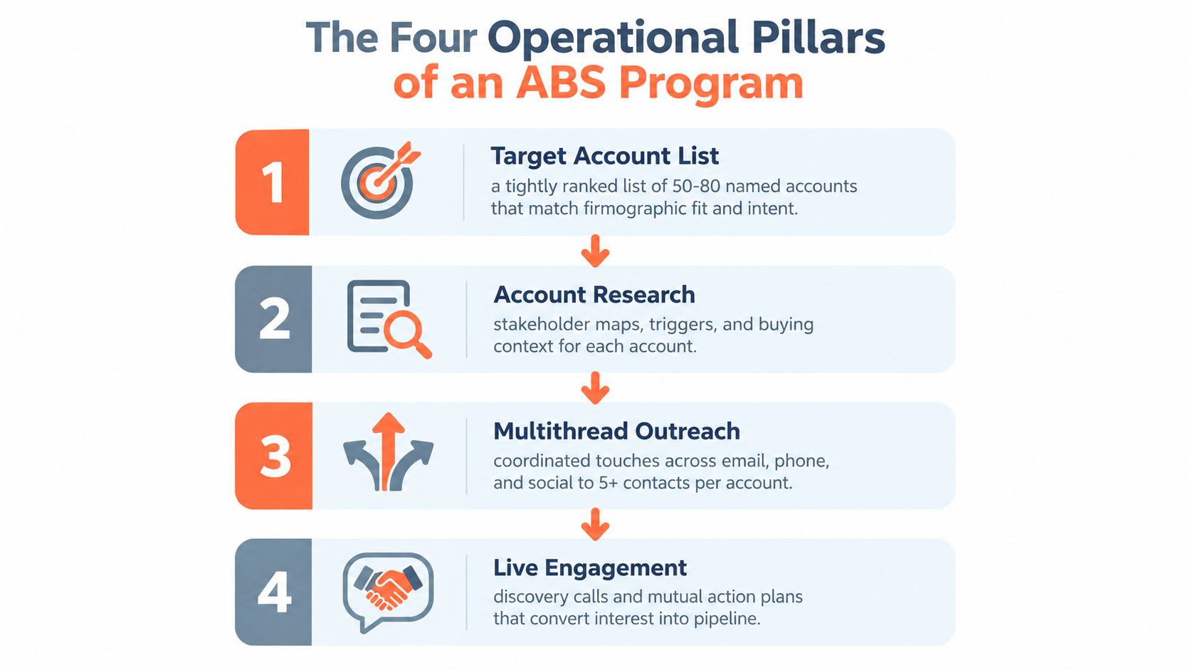 A diagram outlining the four operational pillars of an account-based selling program, including targeting, research, outreach, and engagement.