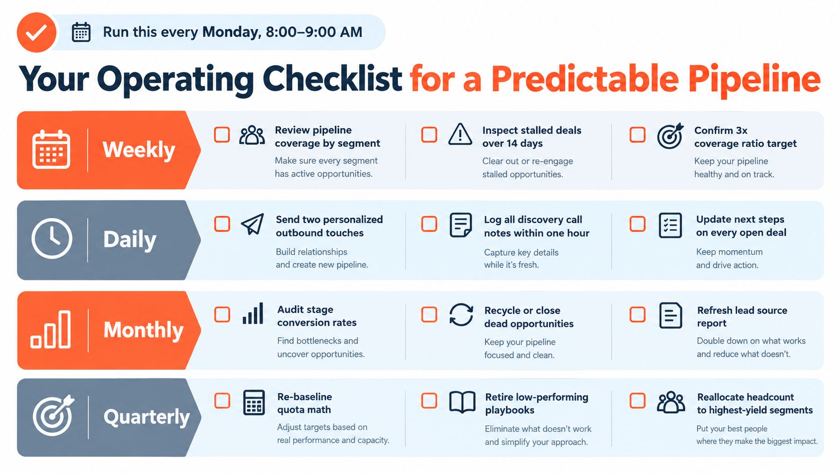 A structured operating checklist for a predictable B2B sales pipeline, categorized by weekly, daily, monthly, and quarterly tasks.