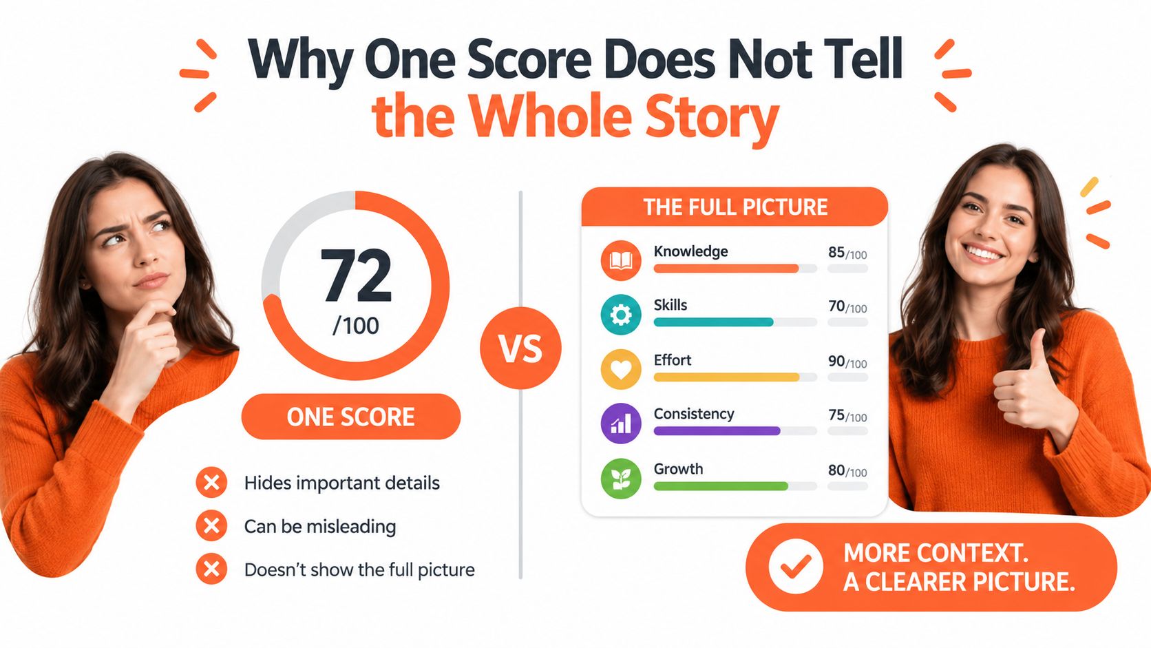 A comparison showing why a single score is less informative than a detailed breakdown of multiple metrics.