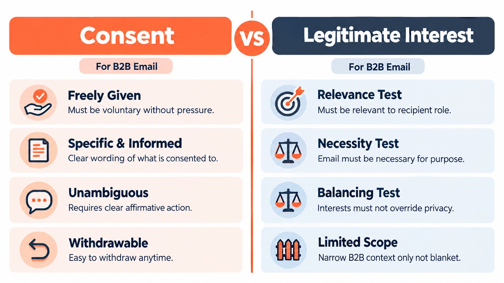 A comparison chart outlining the key requirements for consent versus legitimate interest under B2B email marketing regulations.