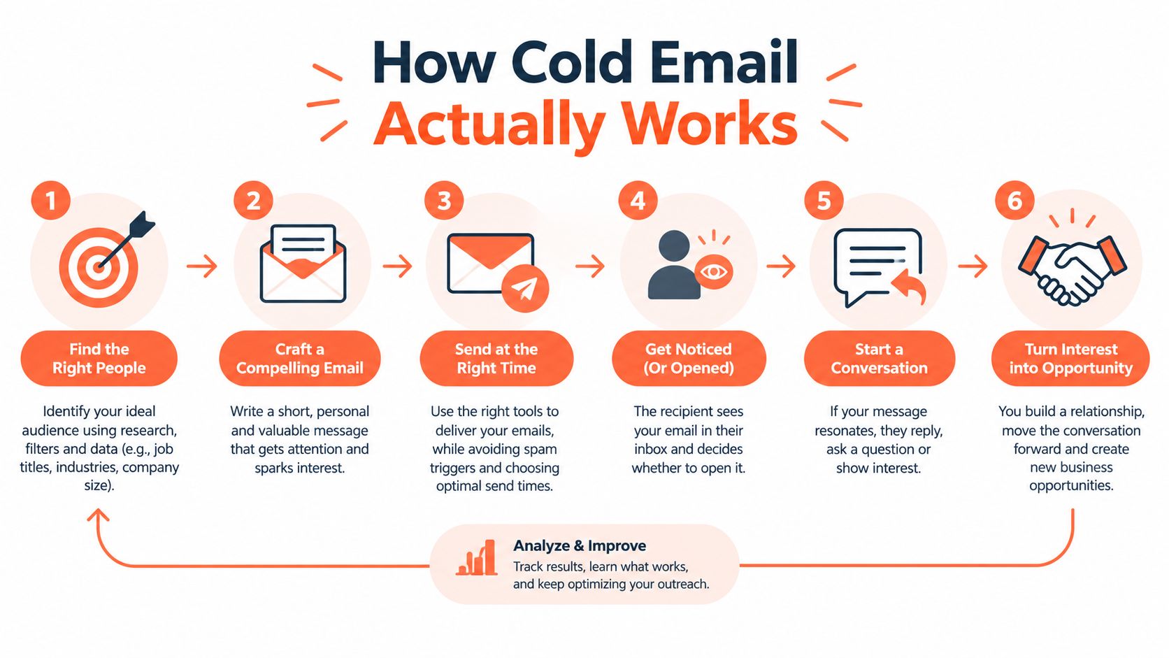 A six-step infographic illustrating the cold email process from finding prospects to creating new business opportunities.