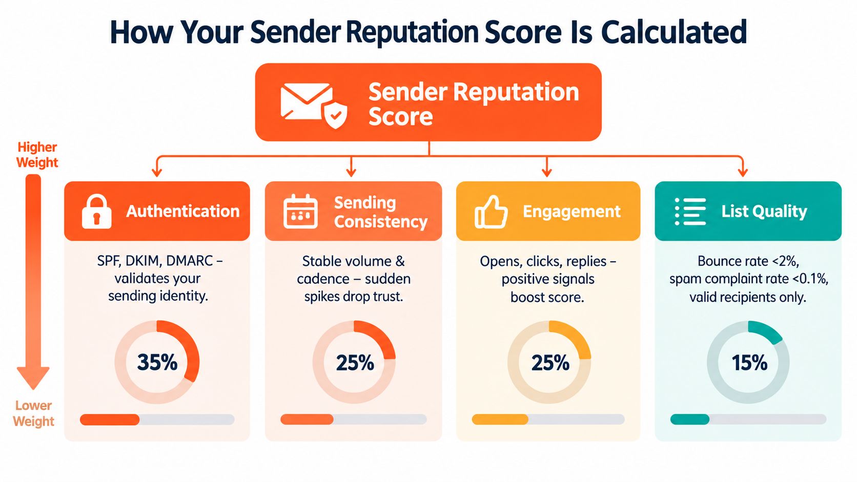 An infographic detailing the four key factors determining a sender reputation score for email deliverability.