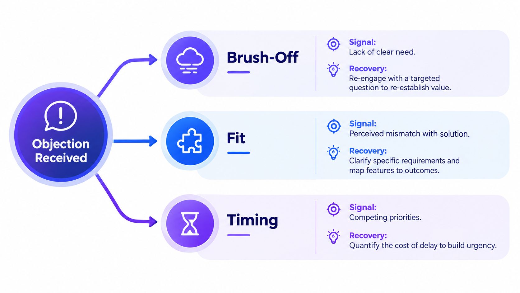 A diagram explaining how to handle sales objections categorized as brush-off, fit, or timing with recovery strategies.