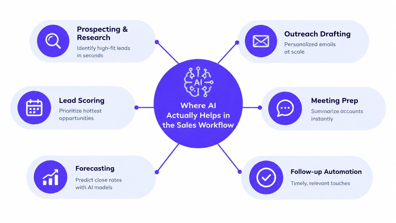 A diagram illustrating six key areas where artificial intelligence improves efficiency in the sales workflow process.