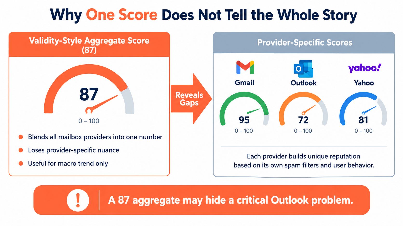 An infographic showing that an aggregate sender reputation score can hide specific performance issues at individual mailbox providers.
