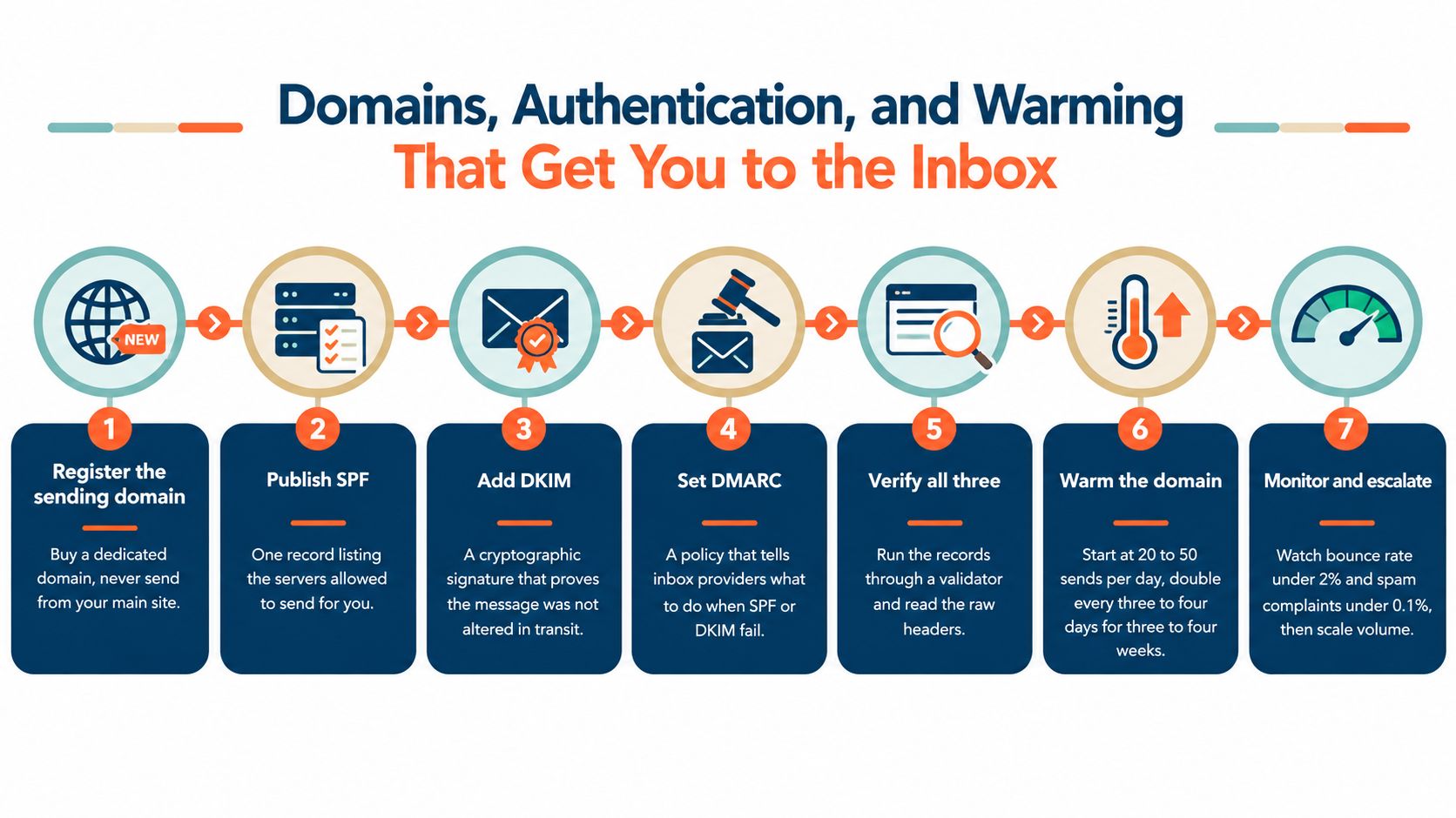 An infographic showing seven steps for email domain authentication and warming to improve email deliverability.
