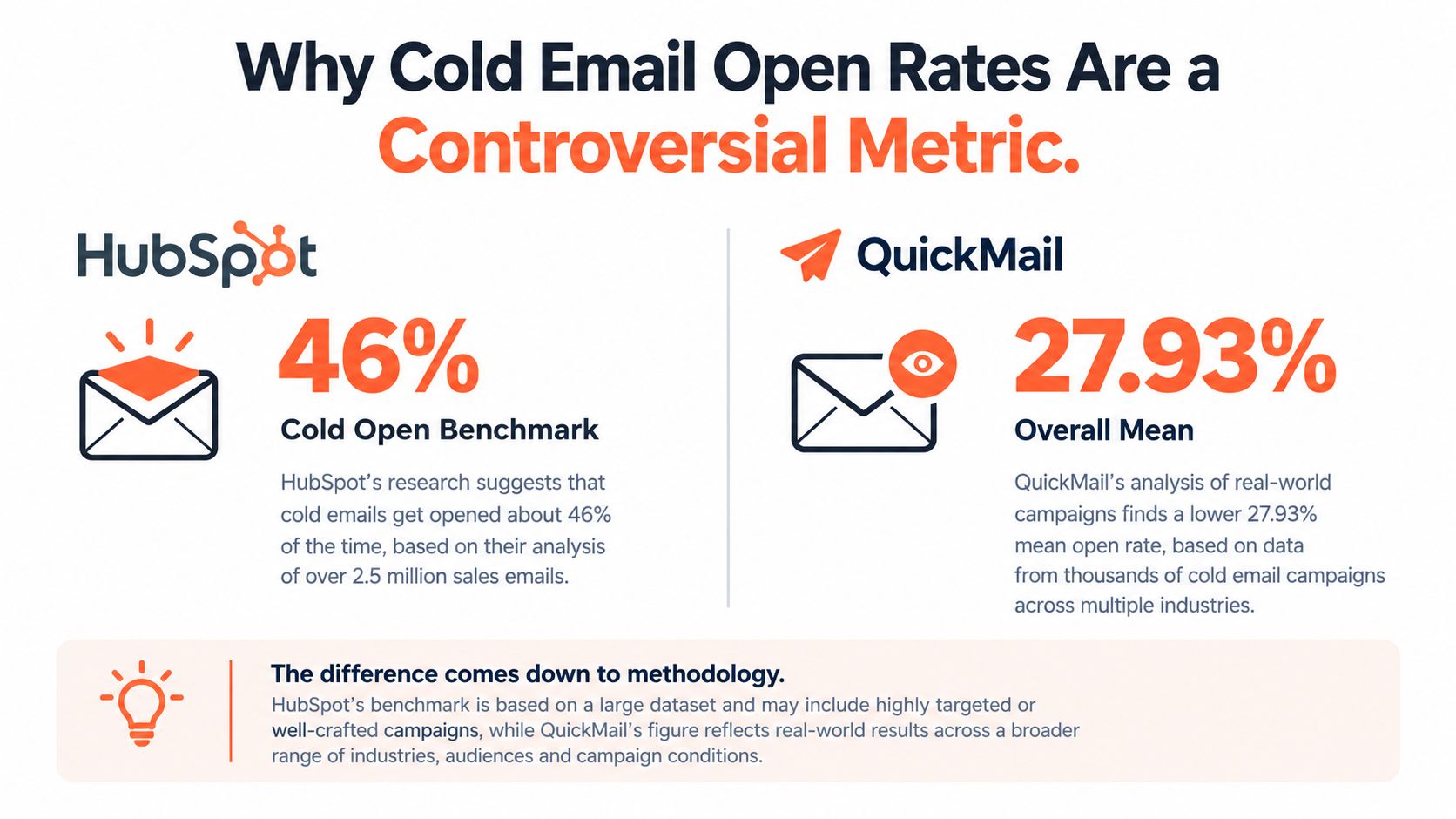 A comparison graphic showing HubSpot's 46% cold open benchmark versus QuickMail's 27.93% overall mean open rate.