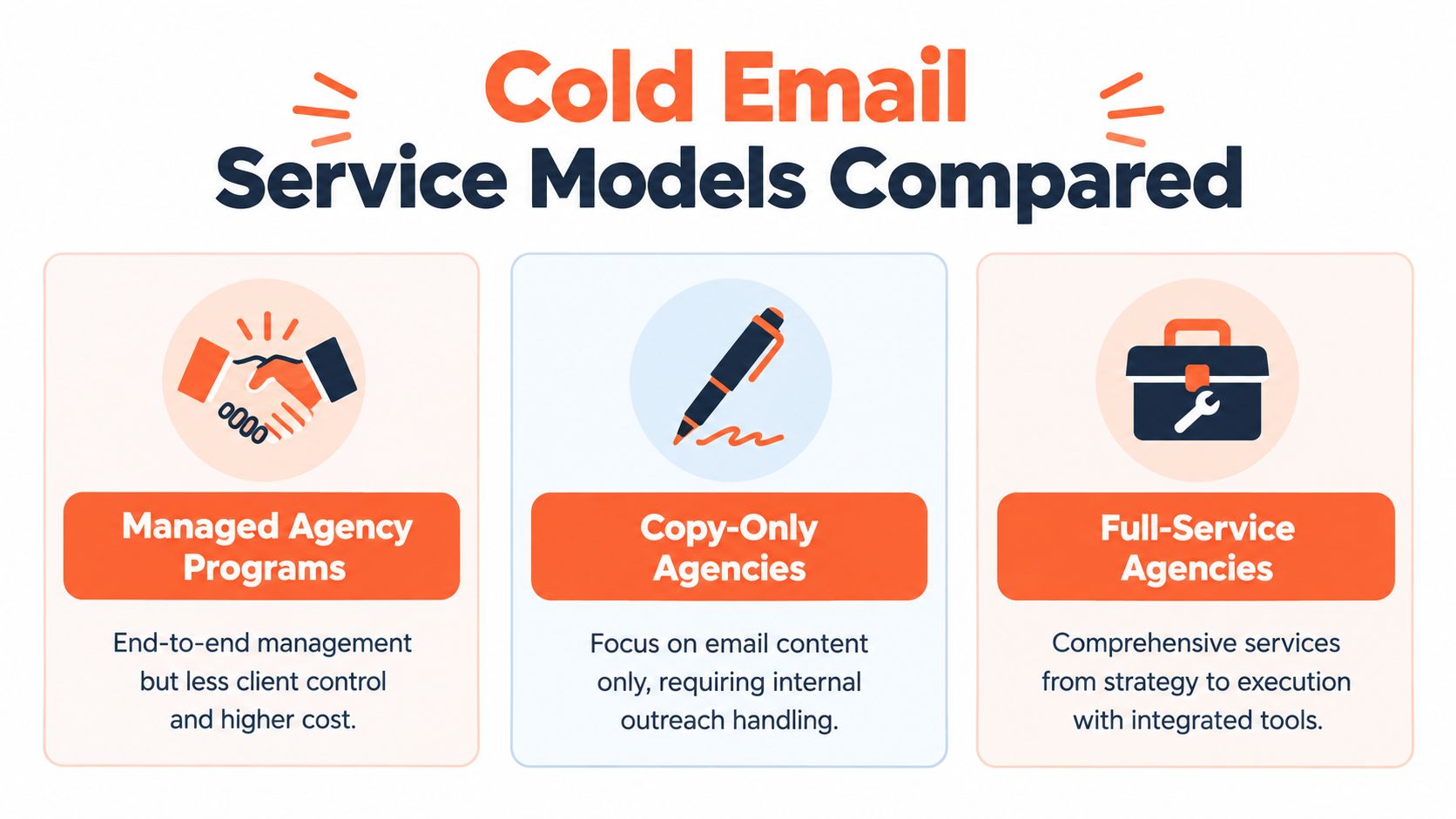 A comparison chart outlining the three primary service models used by cold email marketing agencies.