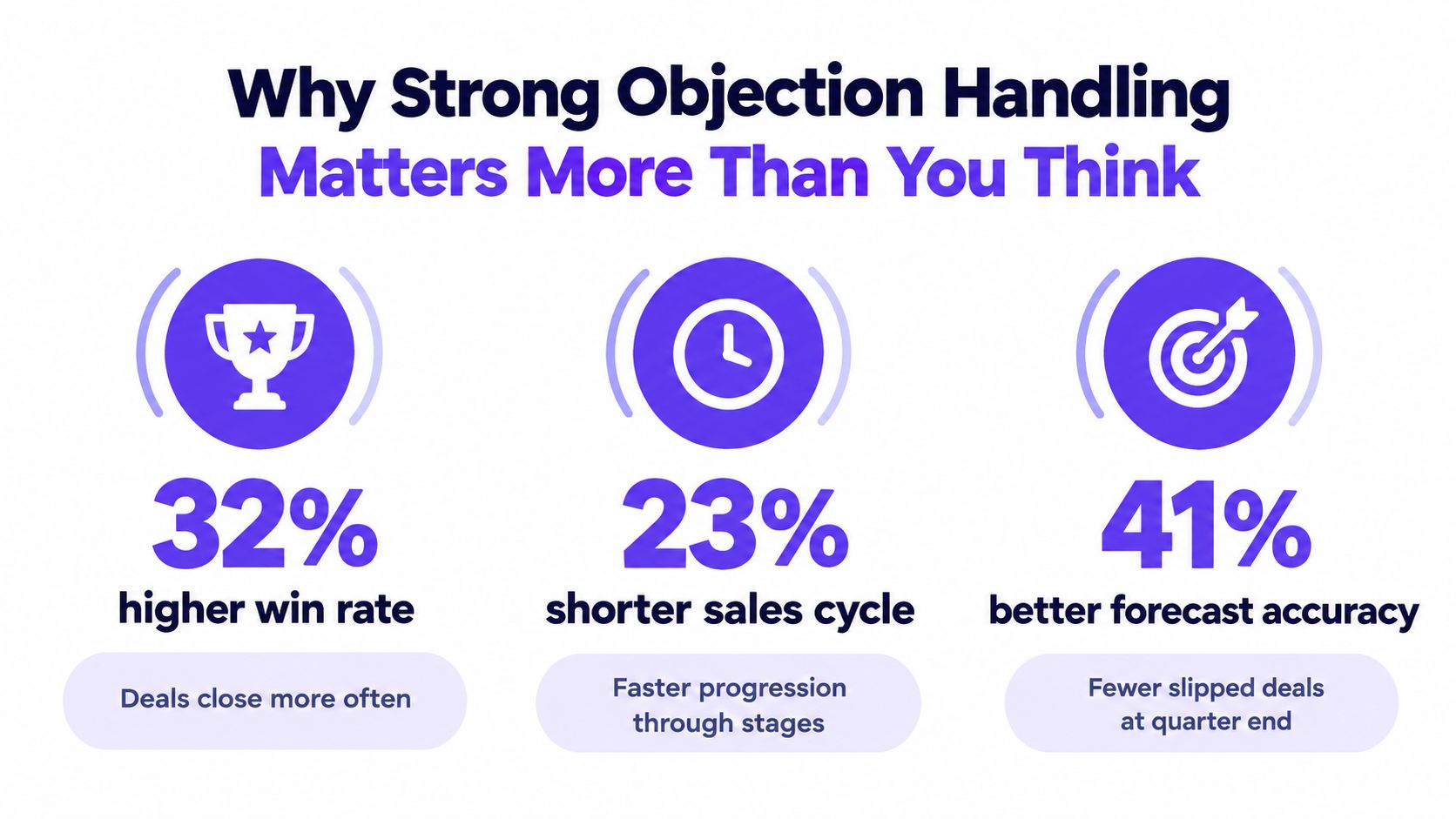 An infographic showing the business benefits of strong objection handling including higher win rates and shorter sales cycles.