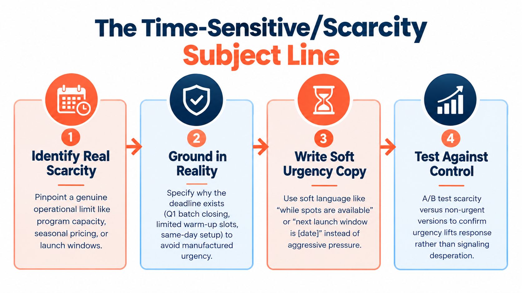 A four-step guide for creating effective time-sensitive or scarcity-based email subject lines for marketing.