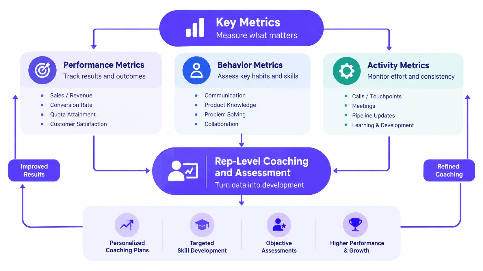 A diagram illustrating a sales management framework with key metrics, rep-level coaching, and performance development steps.