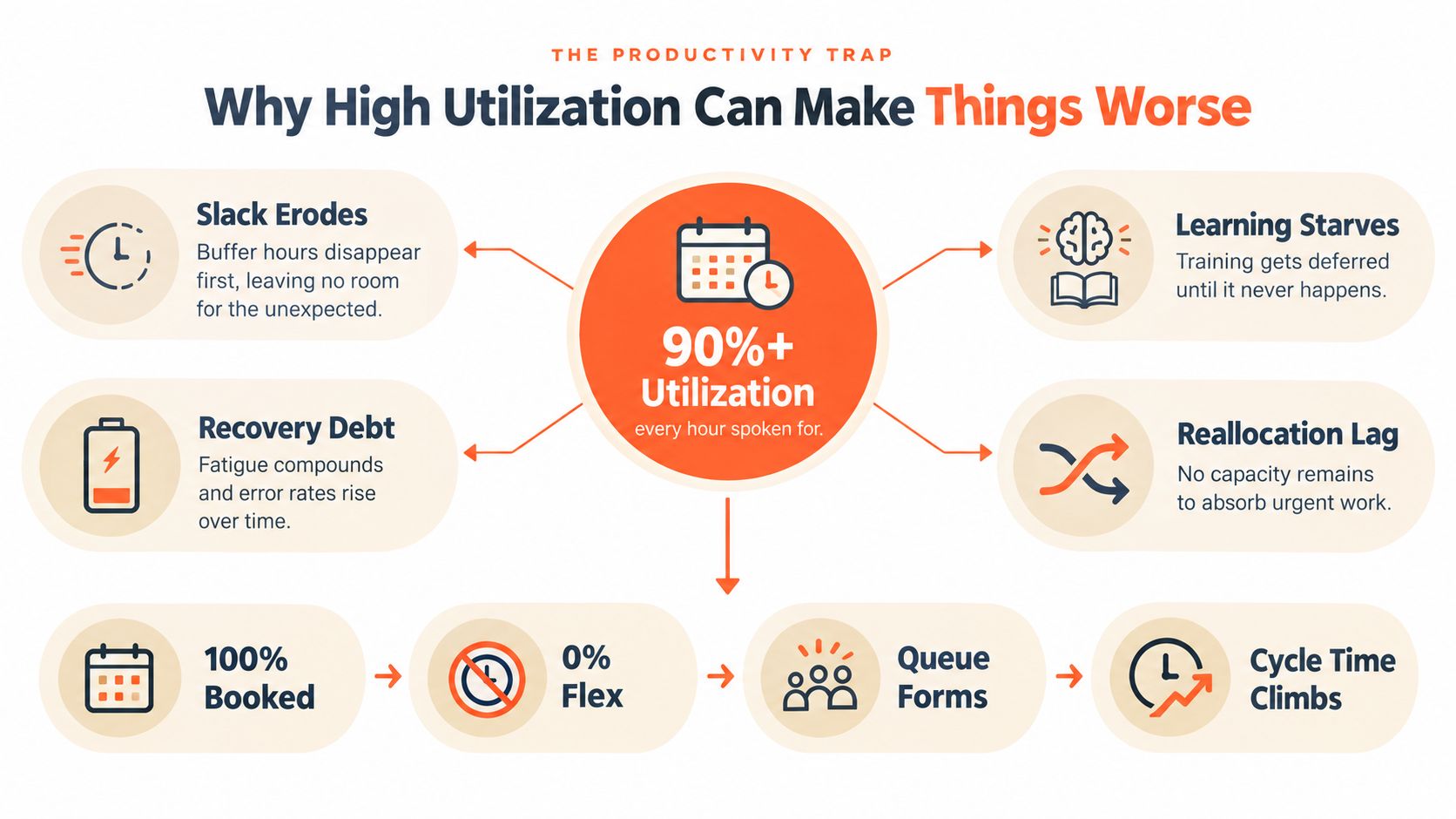 A diagram explaining how maintaining 90 percent resource utilization leads to negative consequences for team productivity.