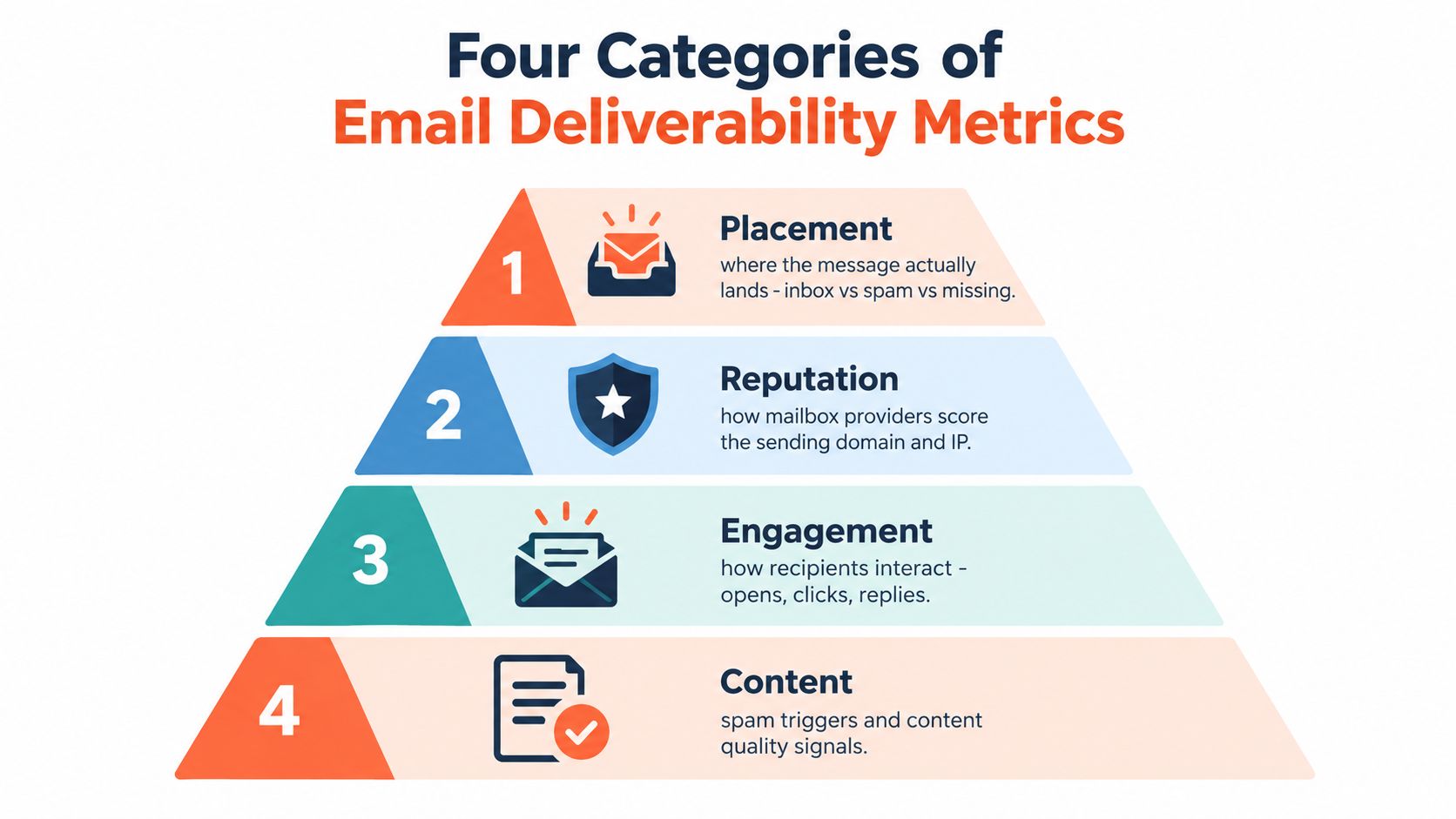 A pyramid diagram showing the four main categories of email deliverability metrics including placement, reputation, engagement, and content.