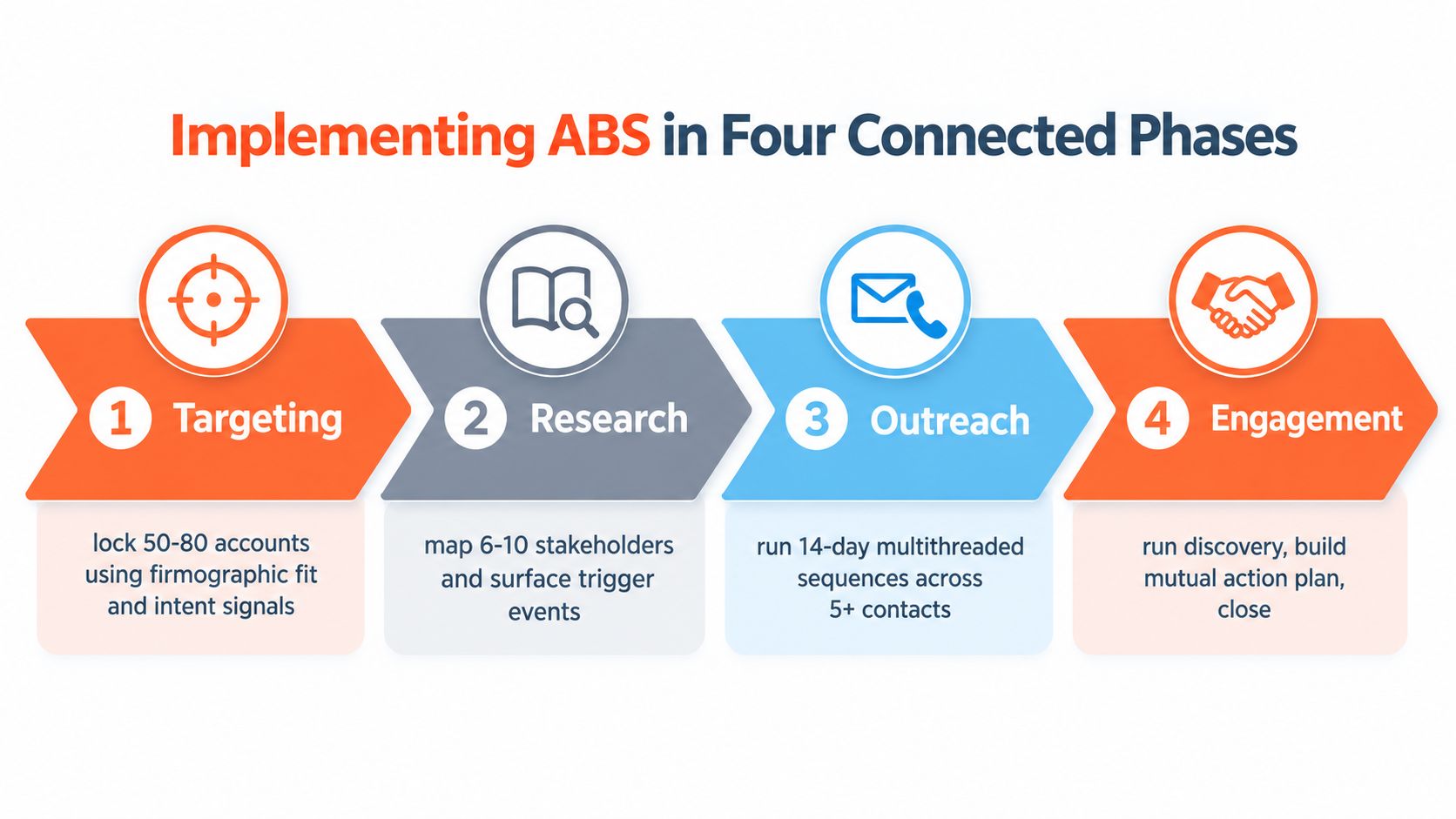A four-step infographic illustrating the process of implementing account-based selling strategies in a business context.