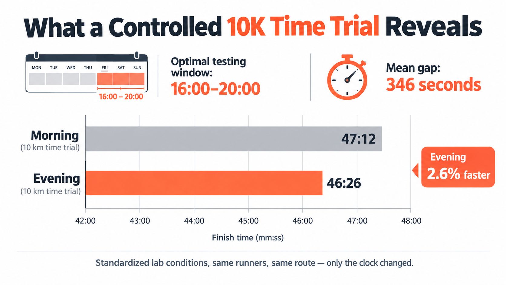 A chart comparing 10K running performance times, showing that evening runs are faster than morning runs.