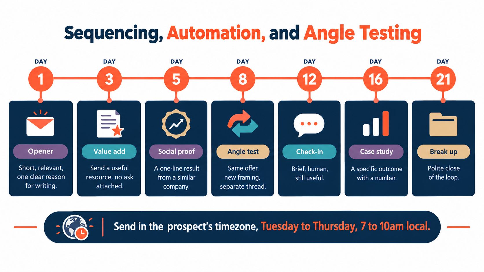 A timeline graphic illustrating a seven-step B2B email sequence strategy for lead generation over twenty-one days.