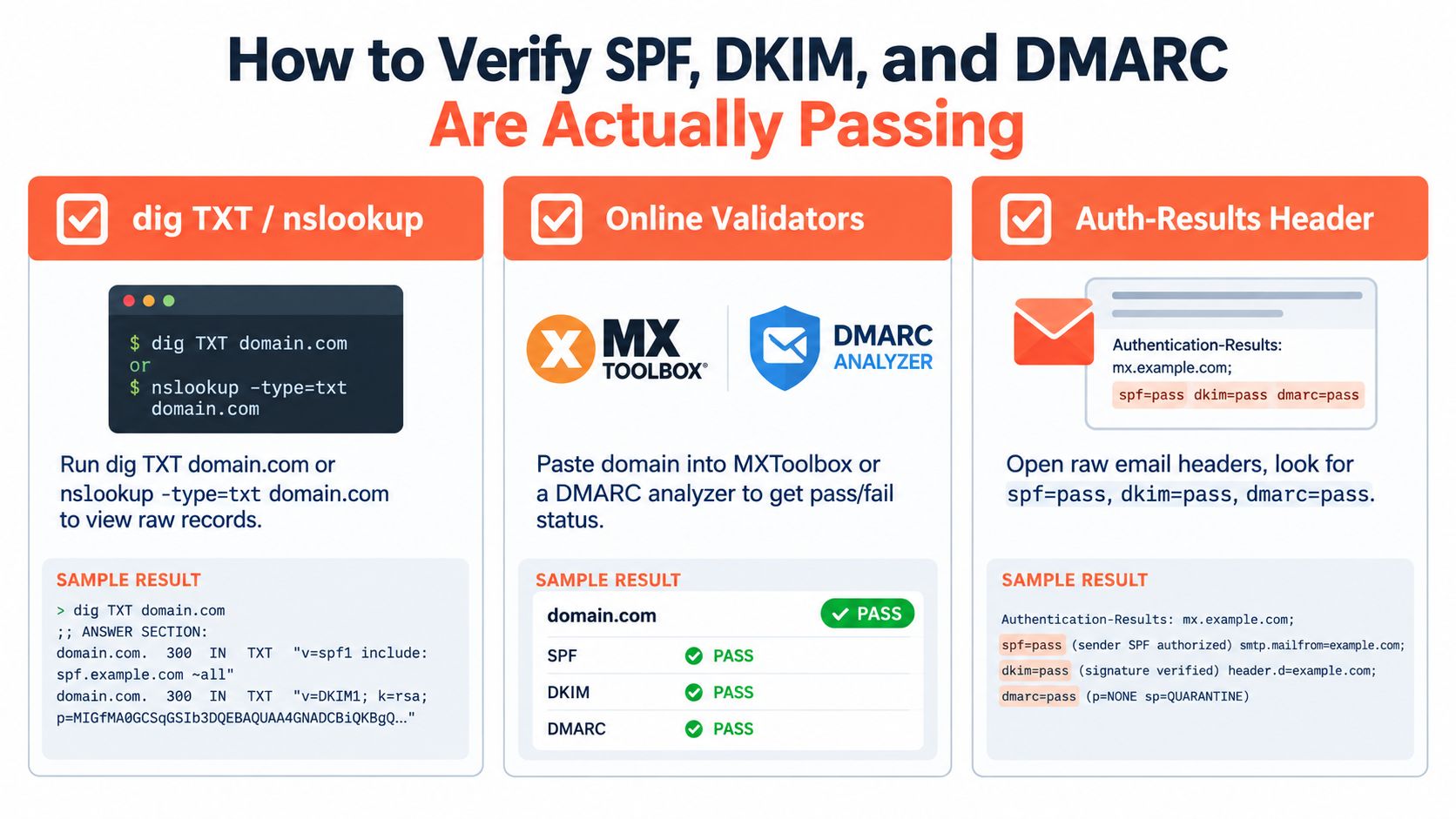 A guide explaining how to verify email authentication methods using dig, online validators, and email headers.